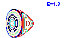 Poincaré section A=2, E=1.2